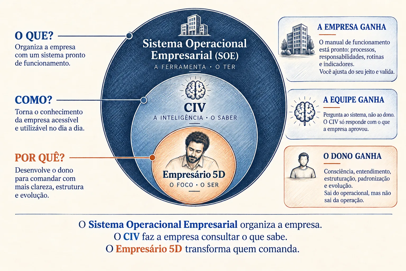 Os três arcos da VOUAR: o Sistema Operacional Empresarial organiza a empresa, o CIV faz a empresa consultar o que sabe e o Empresário 5D transforma quem comanda.